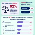 Eighty-four per cent of Canadians understand what affects their credit, yet many say improving it feels challenging